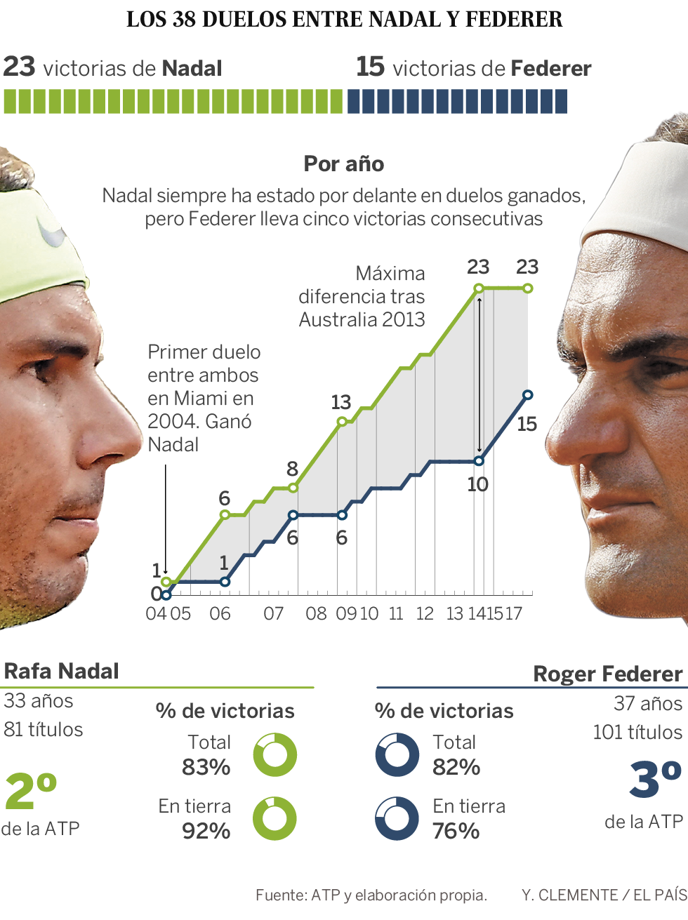 “Federer hace daño, pero Nadal tiene más armas”