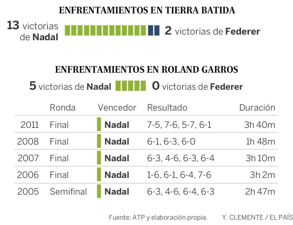 “Federer hace daño, pero Nadal tiene más armas”