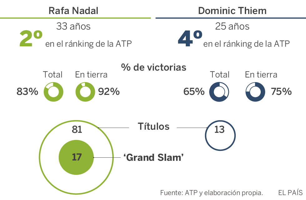 Nadal, before the thrust of successor Thiem