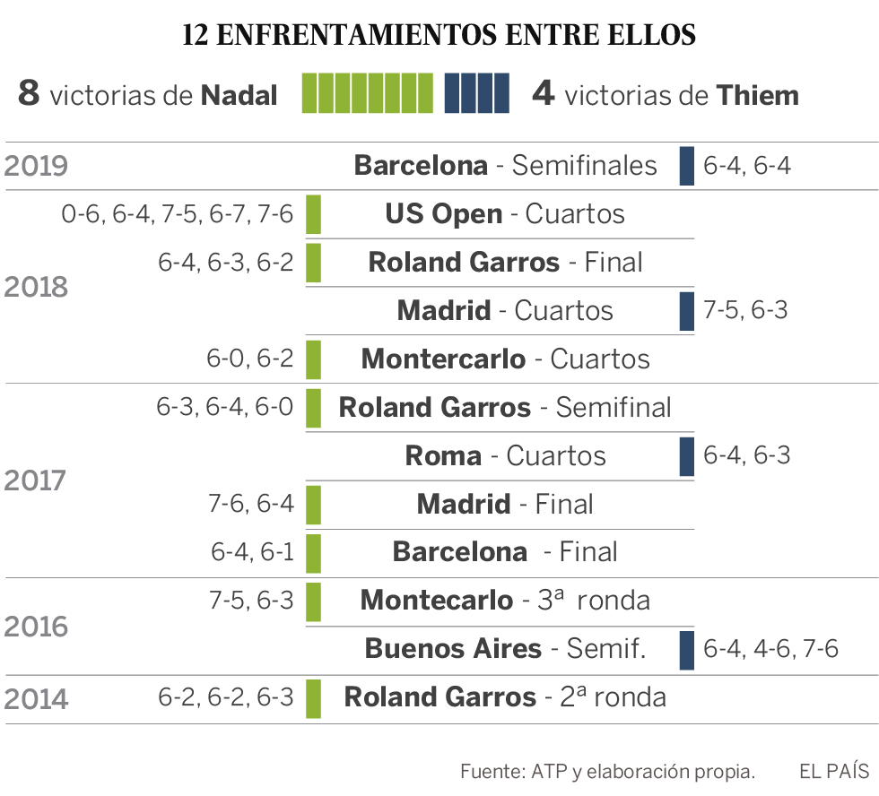 Nadal, before the thrust of successor Thiem