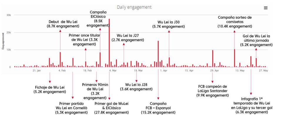 Nivel de interacciones en Weibo, una de las principales redes sociales chinas, en relación a los hitos de Wu Lei en LaLiga.