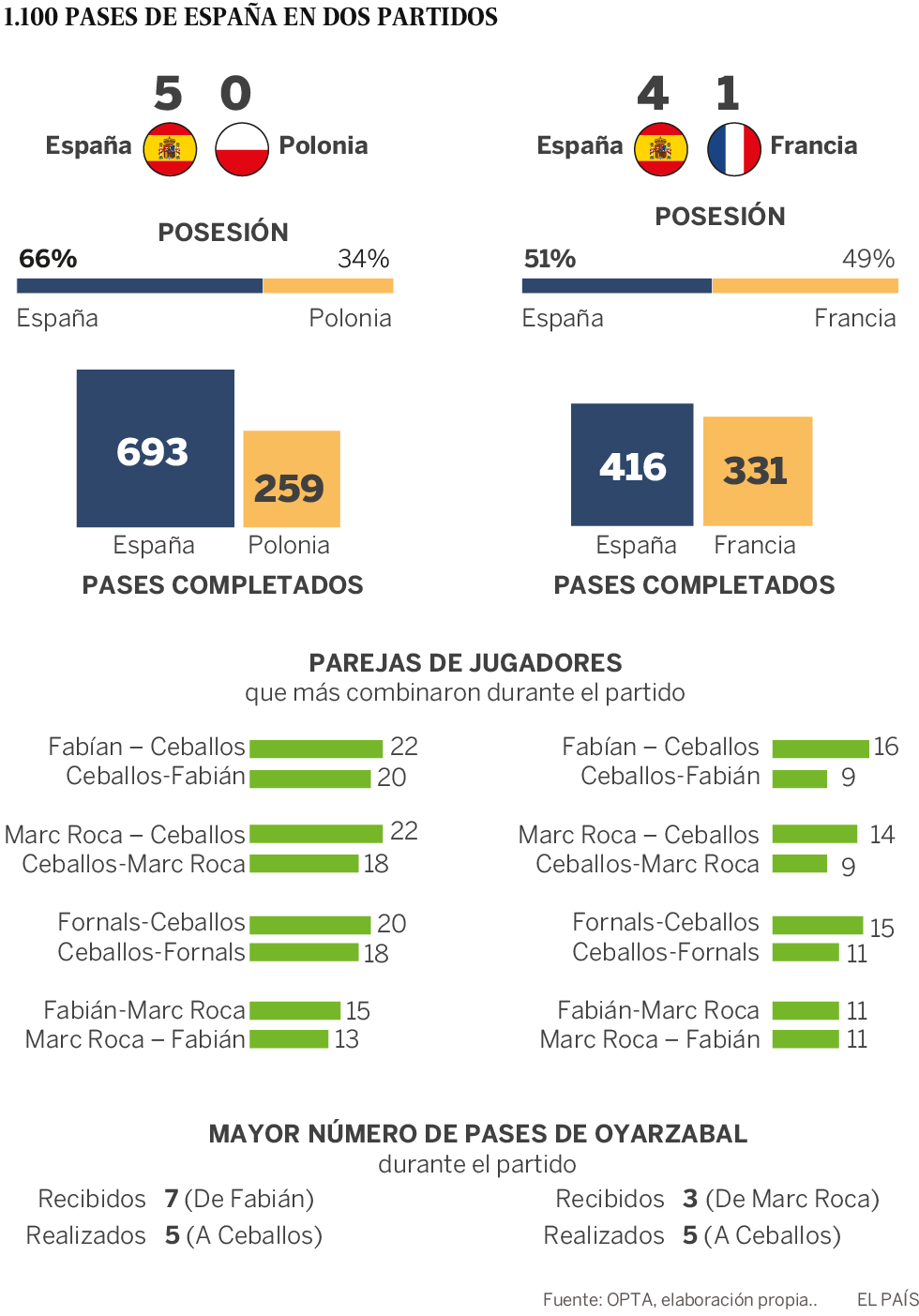 España sonríe al falso nueve