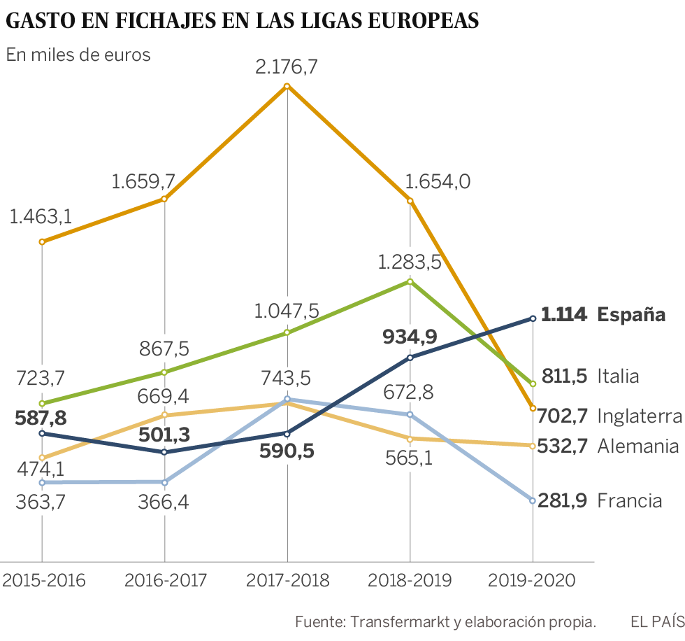 El verano de los mil millones