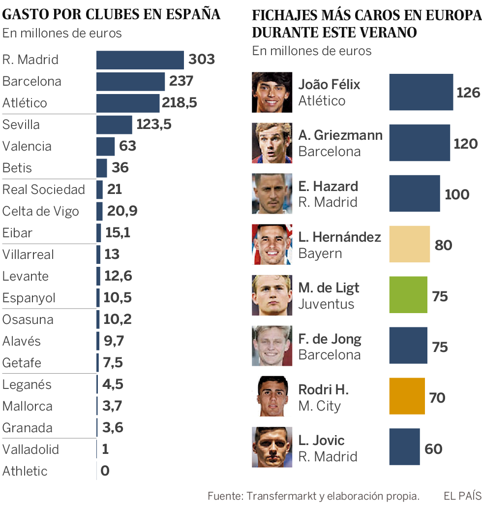 El verano de los mil millones