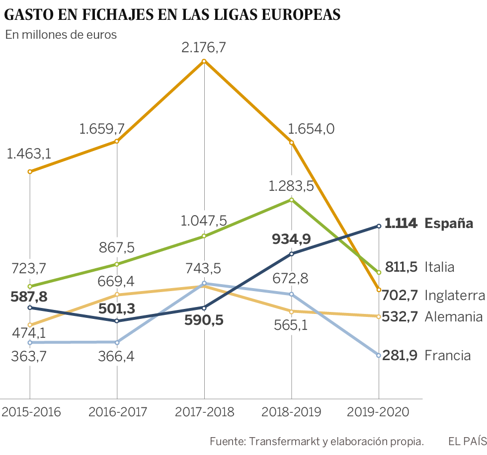 El verano de los mil millones