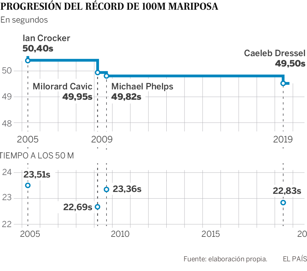 Dressel vuela sobre el muro de Phelps