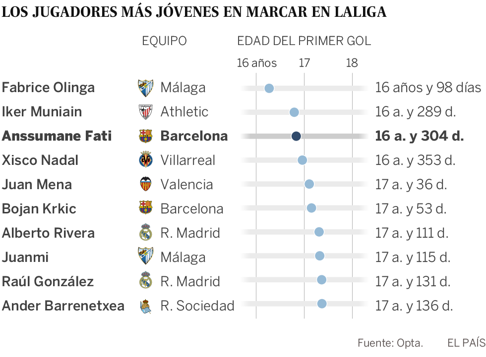 Los datos del fenómeno Ansu Fati