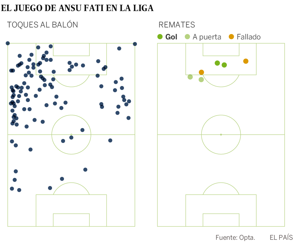 Los datos del fenómeno Ansu Fati