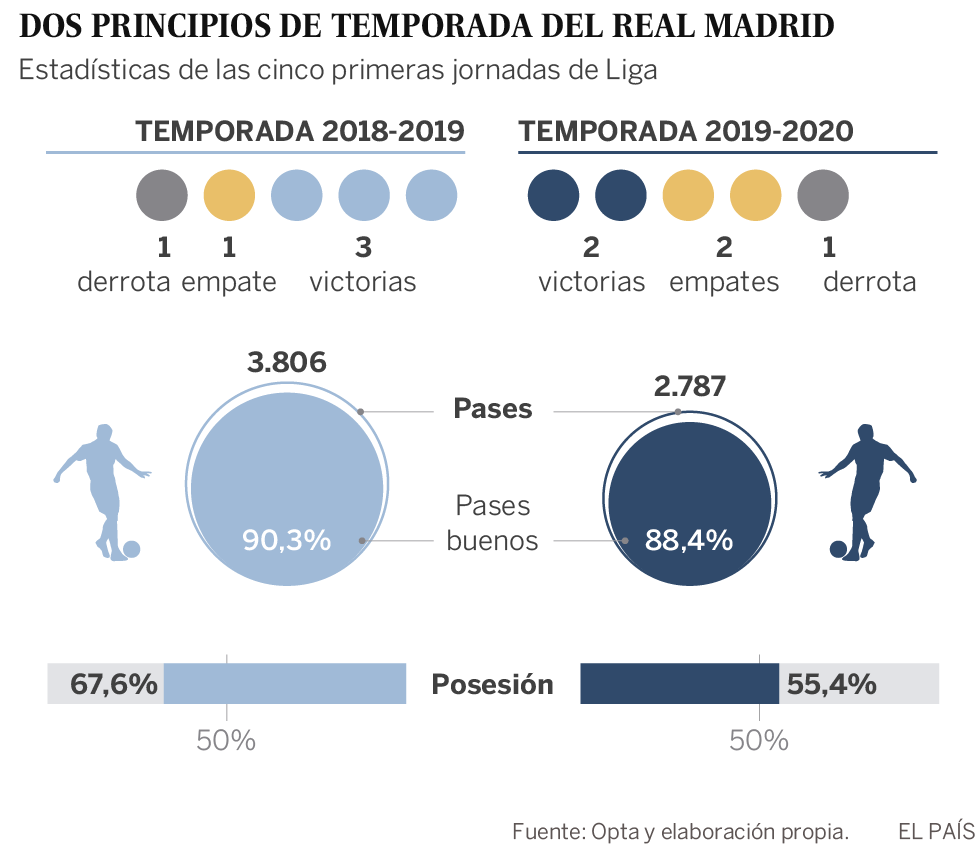 El nuevo Madrid replica al viejo