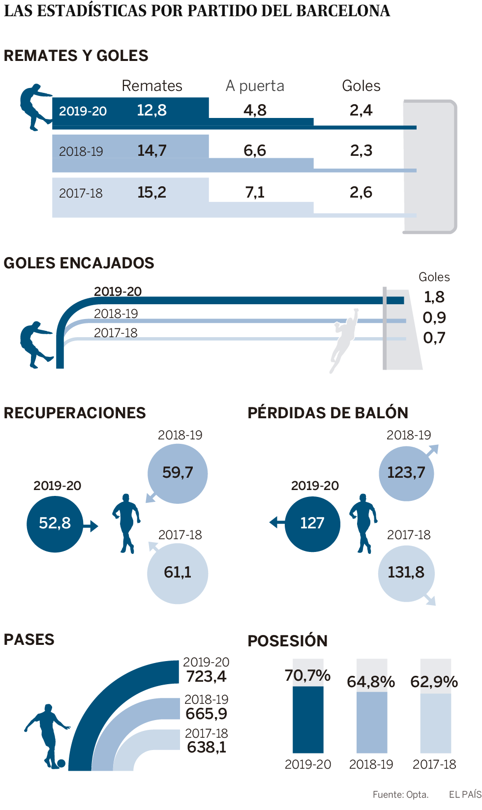 Al Barça se le ven las costuras