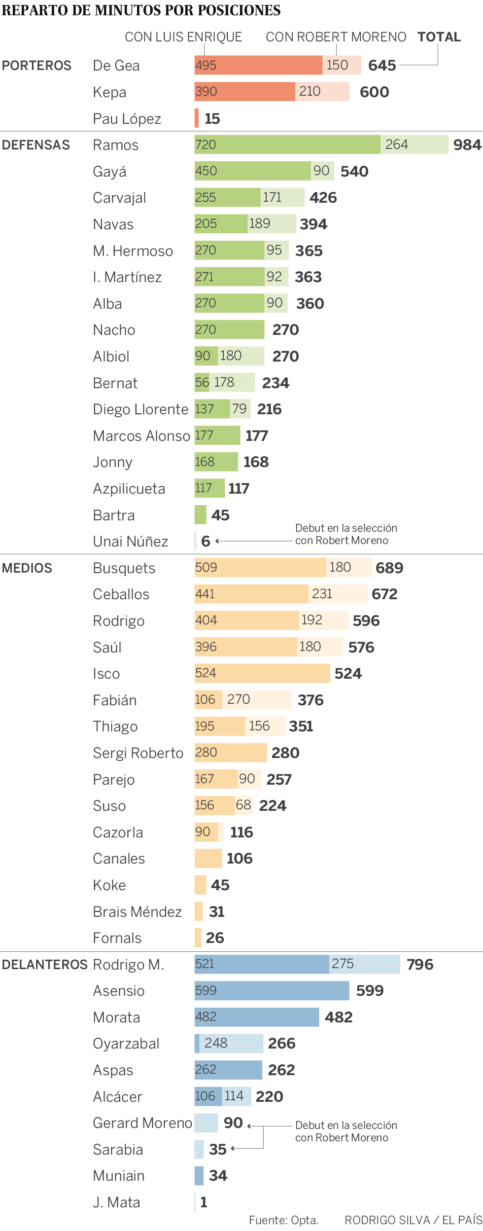España se busca línea a línea