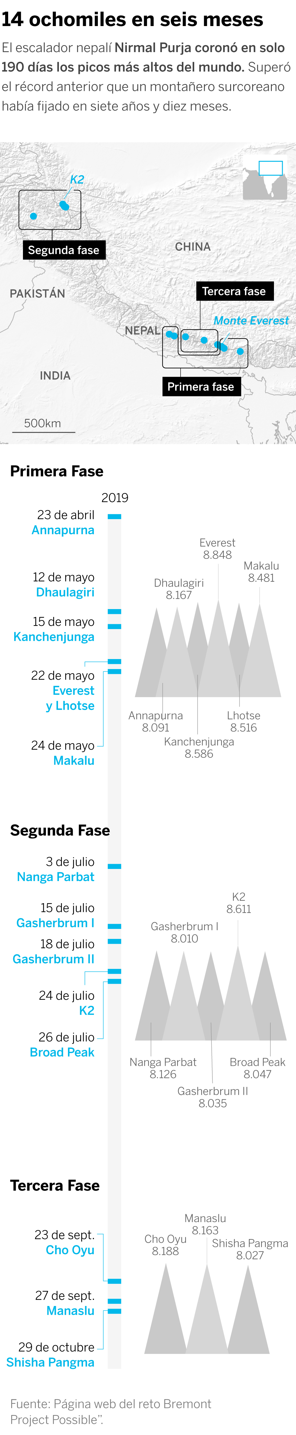 Nirmal Purja conquista los 14 ochomiles más rápidos y polémicos de la historia