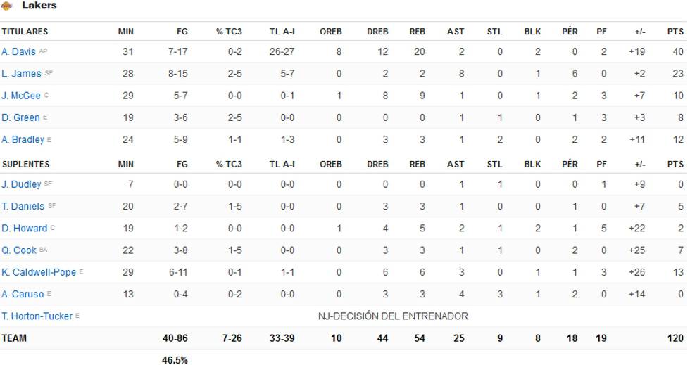 Los números de los Lakers contra Memphis. Fuente: ESPN.