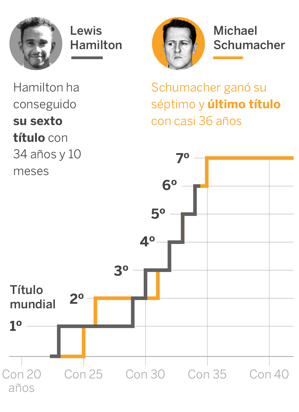 Sexto Mundial de Lewis Hamilton, a uno de Michael Schumacher