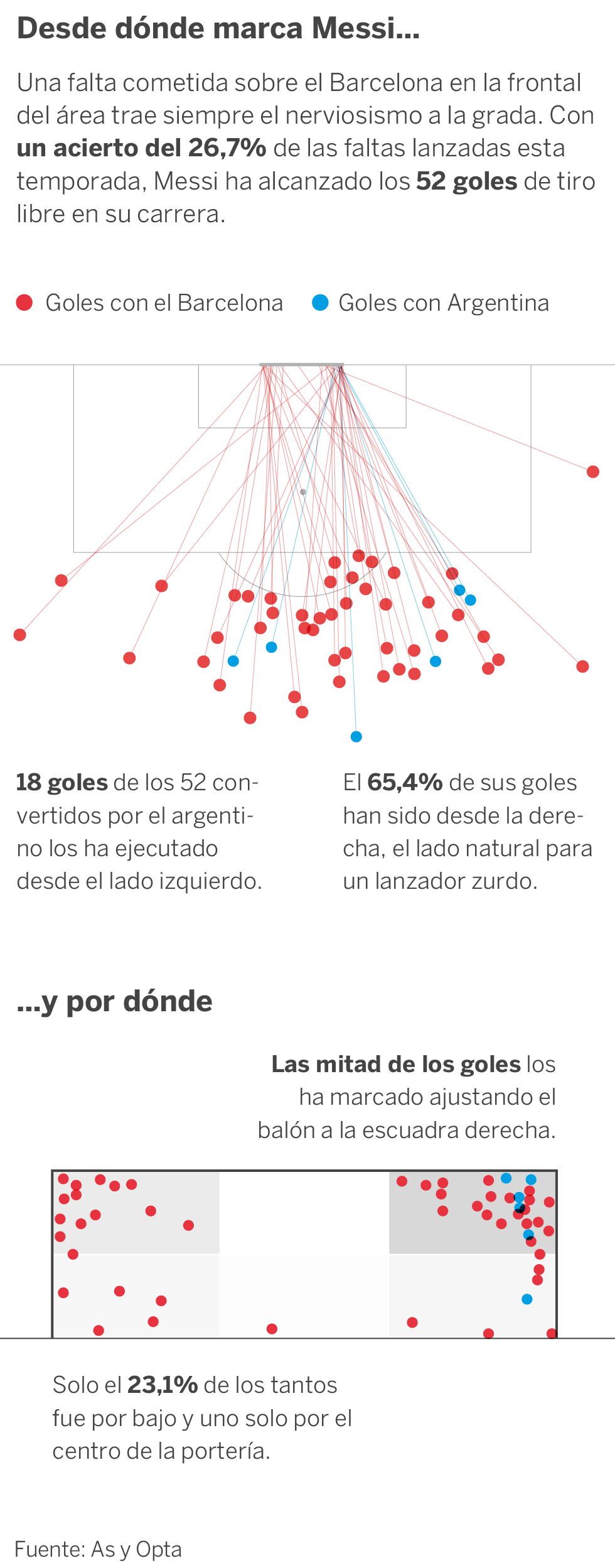 Sin barrera contra Messi