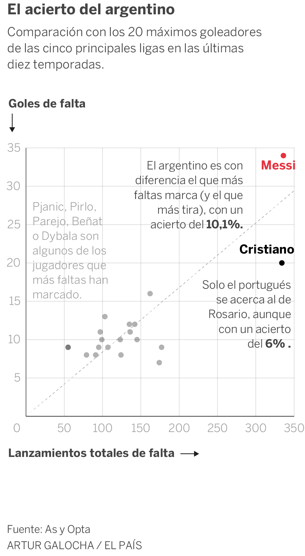 Sin barrera contra Messi