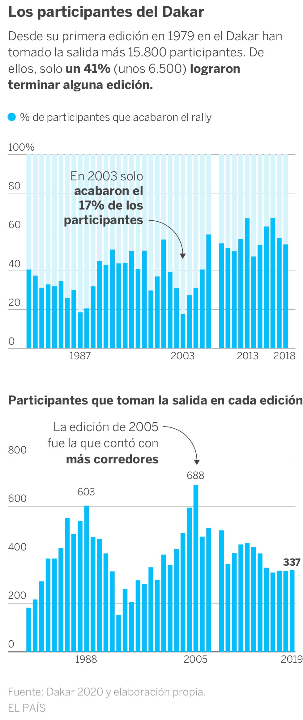 342 vehículos salen de Yedda para descubrir el desierto árabe