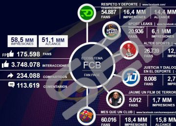 El Barcelona rompe el contrato con I3Ventures tras el escándalo por el uso de cuentas difamatorias