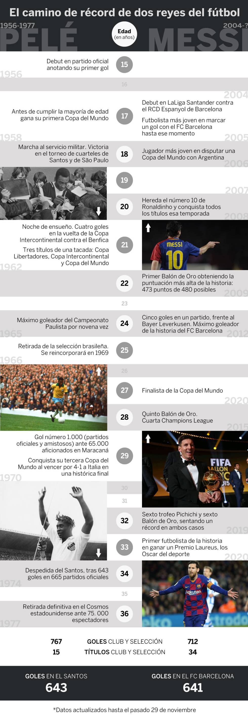 La última hazaña del rey del fútbol mundial