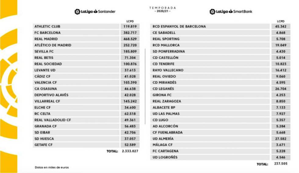 Límite de coste de plantilla para la temporada 202021 de los equipos de LaLiga Santander y LaLiga SmartBank.
