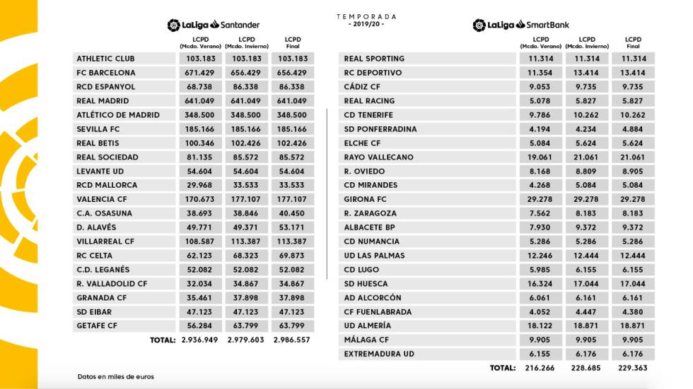 Límite de coste de plantilla para la temporada 201920 de los equipos de LaLiga Santander y LaLiga SmartBank.