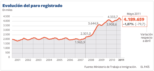El paro baja en mayo gracias a los contratos temporales para el verano