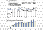 El IPC sube un 0,2% en noviembre
y la inflación interanual se sitúa en el 3,9%