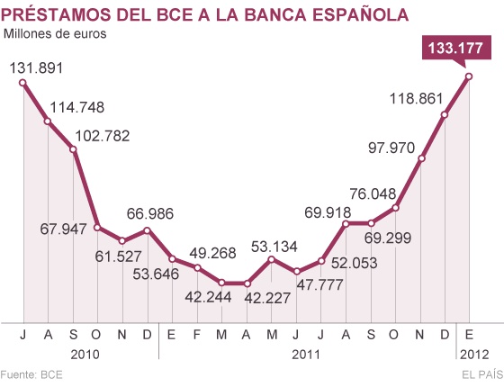 La banca española sigue enganchada a la liquidez del BCE