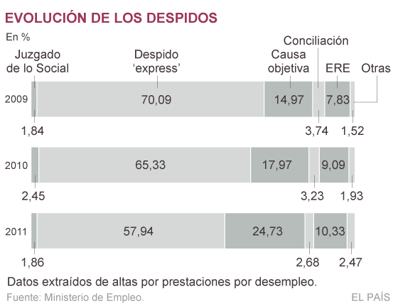 Despidos baratos con la venia del juez