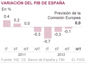 La Comisión Europea pronostica que el PIB español retrocederá un 1% este año