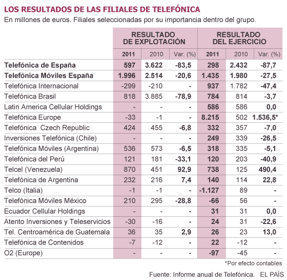 Telefónica convierte a Latinoamérica en su principal motor de riqueza