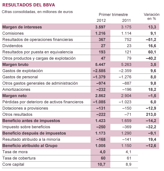 El BBVA no ve ventajas en crear un 'banco malo' con activos inmobiliarios