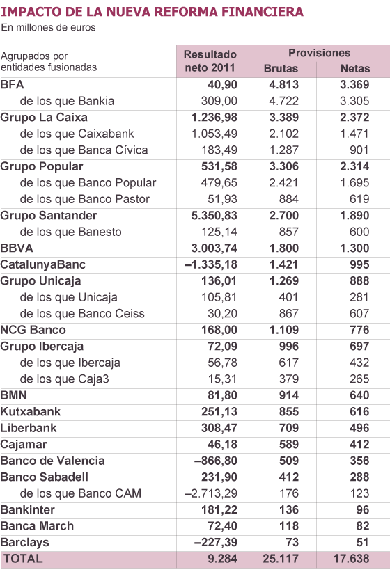 Los cinco grandes bancos suman más de la mitad de los nuevos saneamientos