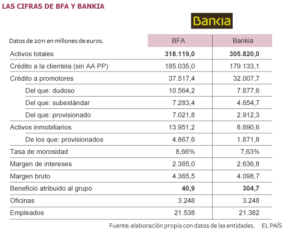 Bankia reformulará las cuentas de 2011 con fuertes subidas de las provisiones
