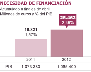 La caída del IVA hace peligrar el cumplimiento del objetivo del déficit