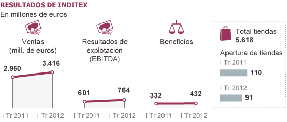 Inditex Deslumbra A La Bolsa Con Sus Resultados Y Pide Confianza En ...