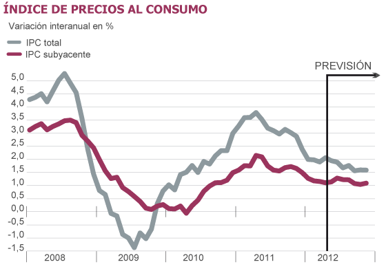 El mito de los salarios y la productividad