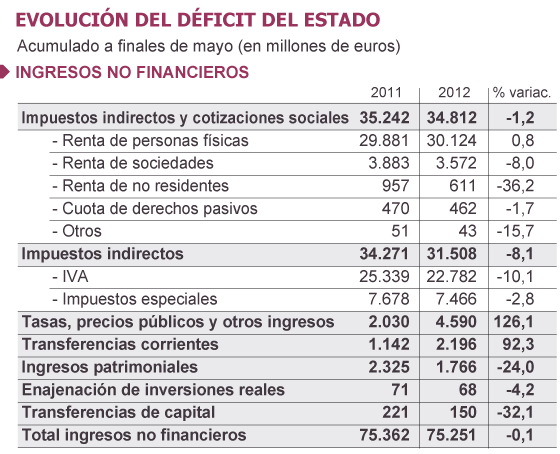 España casi acumula en cinco meses el déficit previsto para todo el año