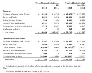 Microsoft registra las primeras pérdidas desde que cotiza