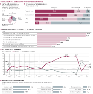 Valoración del Gobierno y cuestiones económicas.
