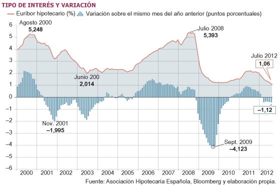 Las hipotecas se abaratan hasta un 20% con la bajada récord del euríbor