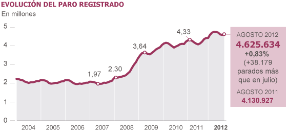 EL paro vuelve a crecer en agosto tras cuatro meses a la baja
