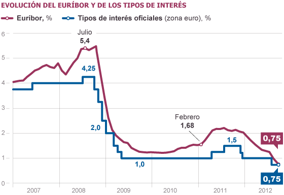 El euríbor a meses se equipara con los tipos oficiales por primera vez en tres años