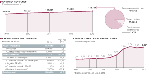 Gasto en pensiones y prestaciones por desempleo.
