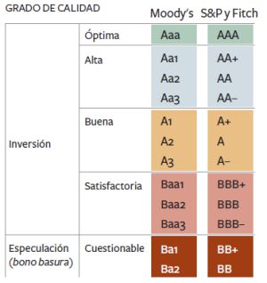 Moody’s mantiene a España por encima del ‘bono basura’