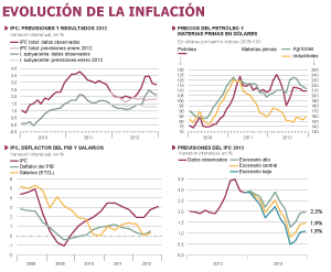 La inflación en 2012 y perspectivas para 2013
