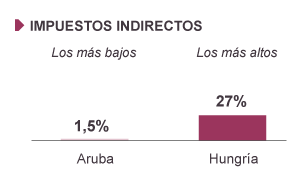 España es el país del mundo que más subió el IVA en 2012