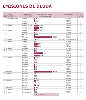 Las comunidades venden casi 5.000 millones en deuda en solo un mes Las comunidades venden casi 5.000 millones en deuda en solo un mes