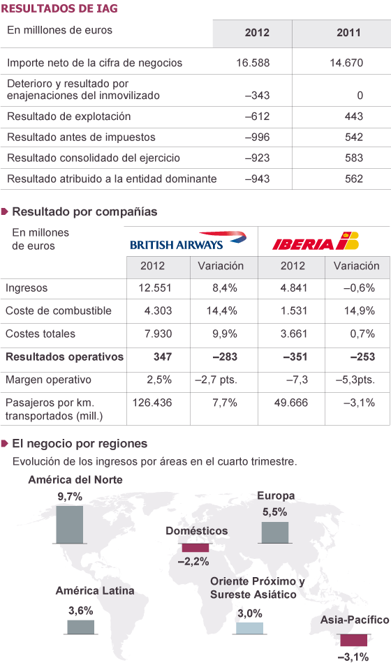 Fuente: IAG y CNMV.