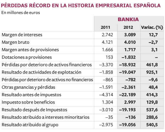 Bankia sufre pérdidas de 19.056 millones